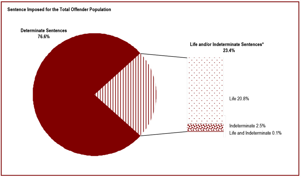 Offenders with Life or Indeterminate sentences represent 23% of the total offender population - sentence imposed for the total offender population