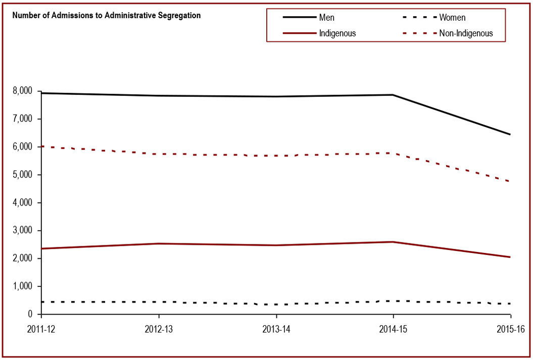 The total number of admissions to administrative segregation has decreased - number of admissions to administrative segregation