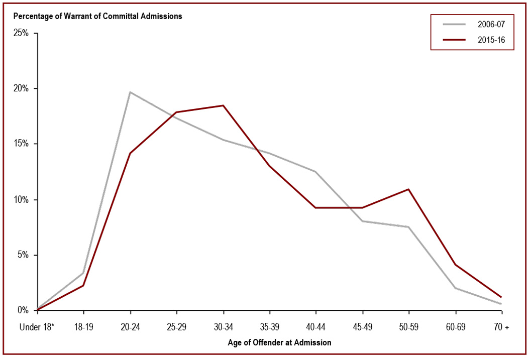 Offender age at admission to federal jurisdiction is increasing - percentage of warrant of committal admissions