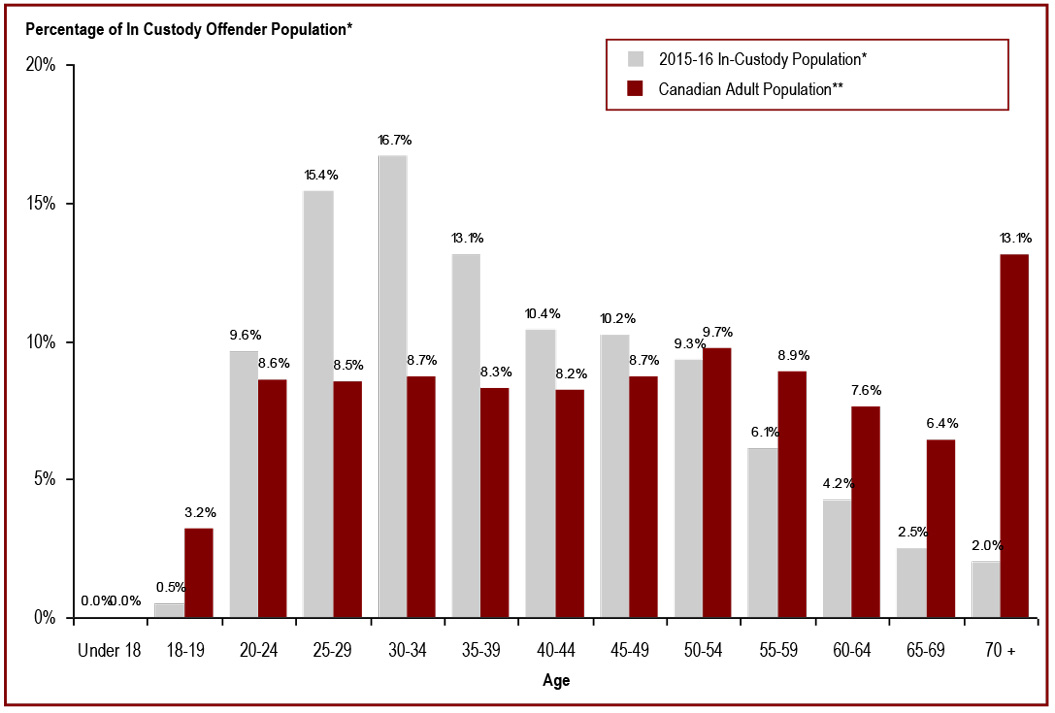 24% of the in-custody offender population is aged 50 or over - percentage of In Custody offender population