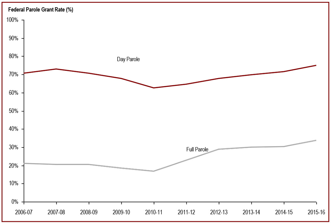 Federal day and full parole grant rates increased - Federal parole grant rate (%)