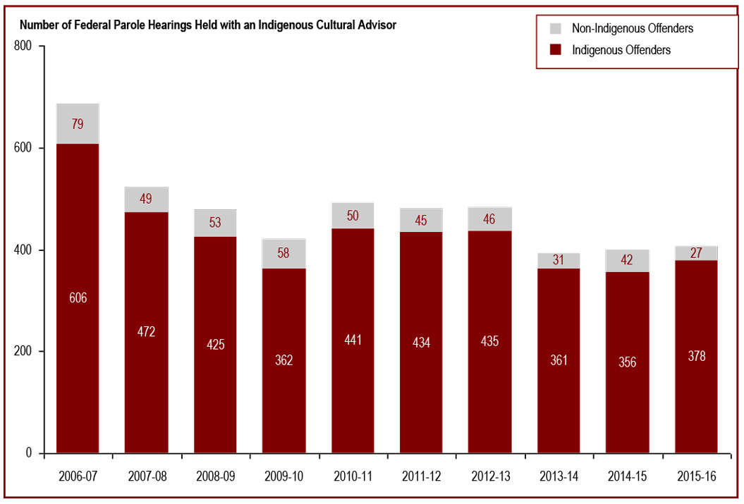 Federal hearings with an Indigenous cultural advisor increased - Number of Federal parole hearings held with an Indigenous Cultural Advisor