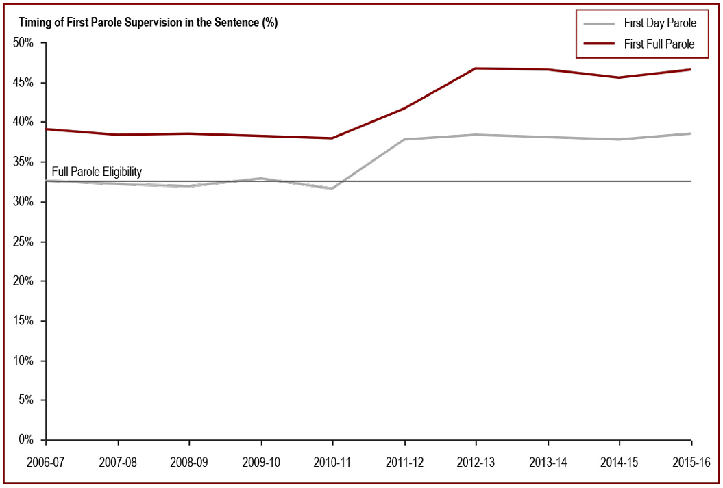 Proportion of sentence served prior to being released on parole increased - Timing of first parole supervision in the sentence