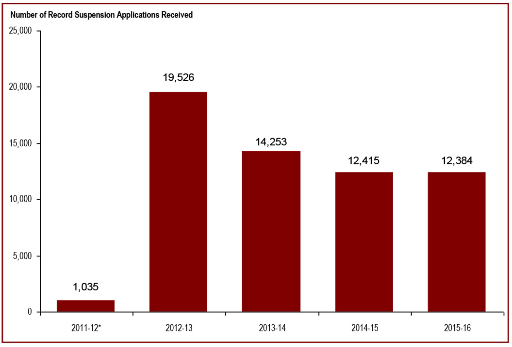 Number of record suspension applications received