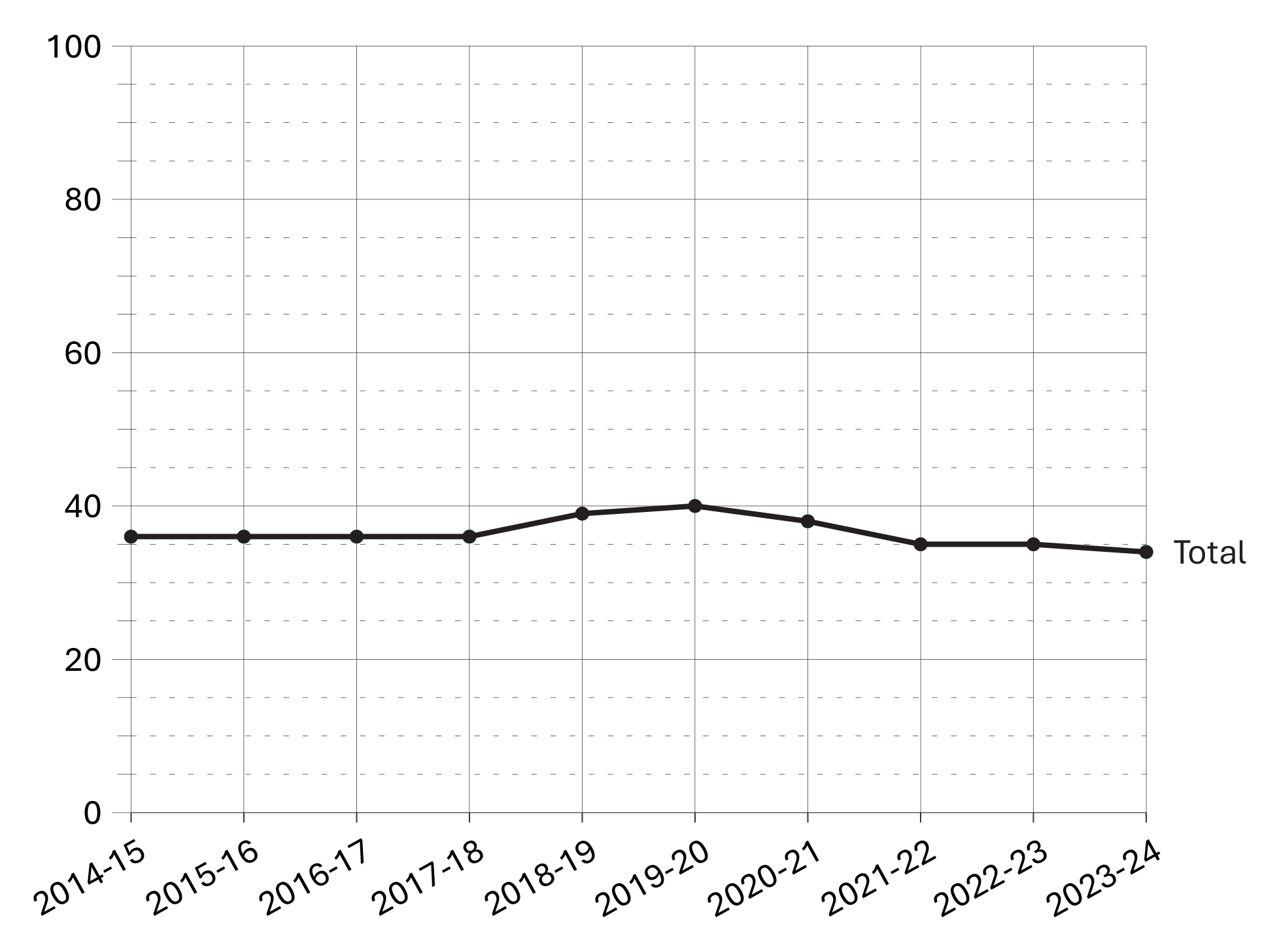 Figure B5