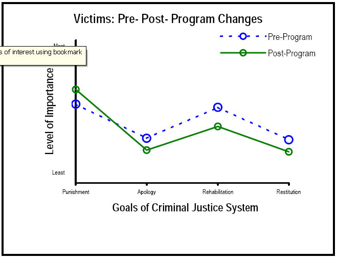 Figure 2. Changes in Victims' Opinions about the Goals of the Criminal Justice System