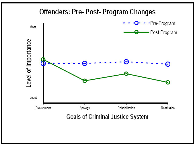 Figure 3. Changes in Offenders' Opinions about the Goals of the Criminal Justice System