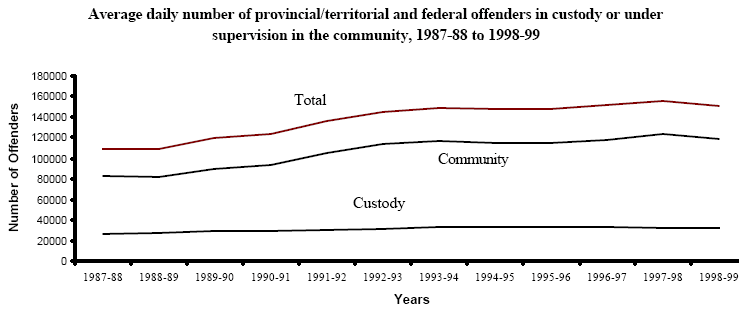 Average daily number of provincial/territorial and federal offenders in custody or under supervision in the community, 1987-88 to 1998-99