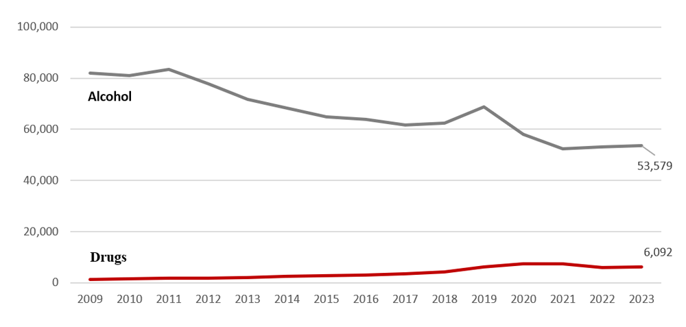 Numbers are provided in the table 'Table for figure 2: Trends in annual, police-reported, impaired-driving incidents in Canada (total, alcohol, and drugs), 2009-2023' that follows