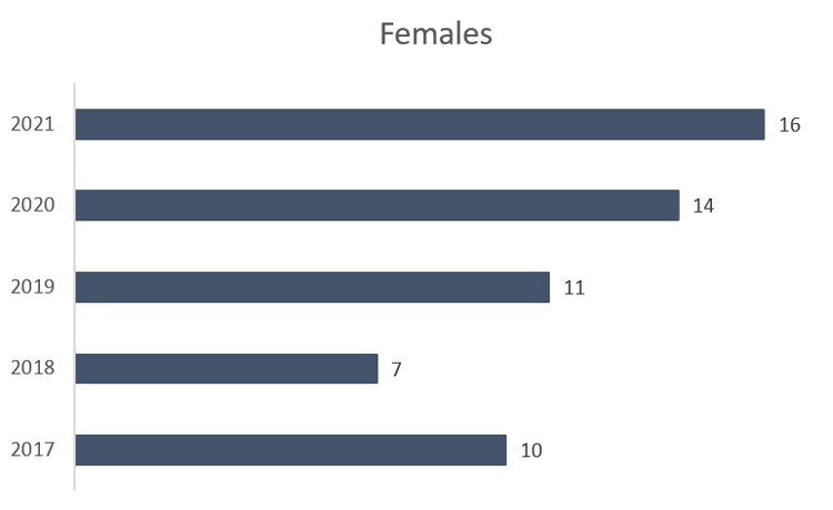 Numbers are provided in the table 'Table for figure 3a: Number of fatalities of females who tested positive for cannabis' that follows