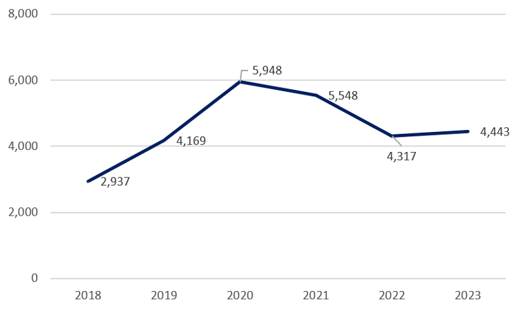 Numbers are provided in the table 'Table for figure 4: Total DRE Operational Evaluations (annual)' that follows