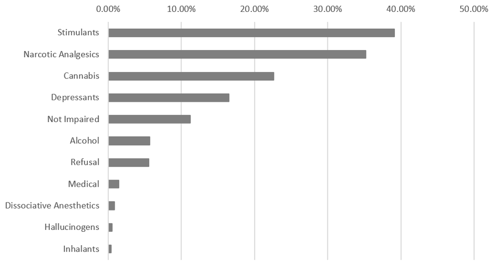 Percentages are provided in the table 'Table for figure 6: Drug Recognition Expert Evaluations, Canada, 2023' that follows