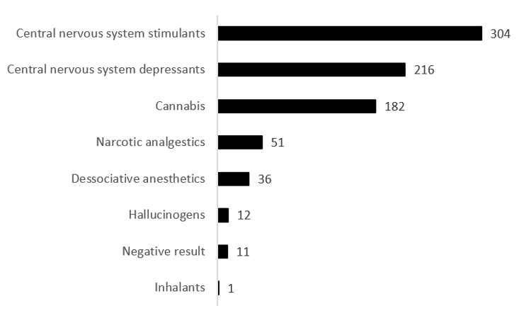 Numbers are provided in the table 'Table for figure 7: Number of positive results by drug category, Quebec (2023)' that follows