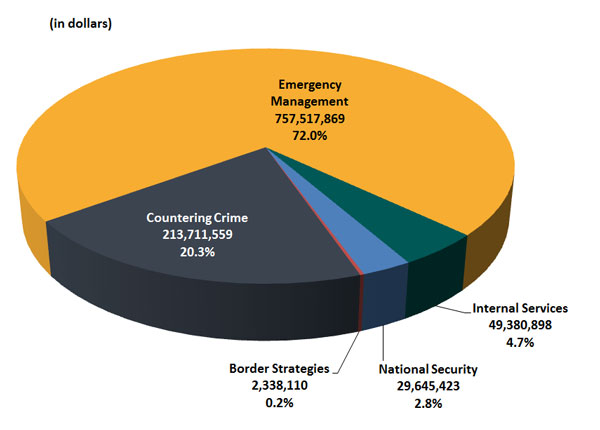 Allocation of Public Safety Canada's planned spending by program for 2017-18