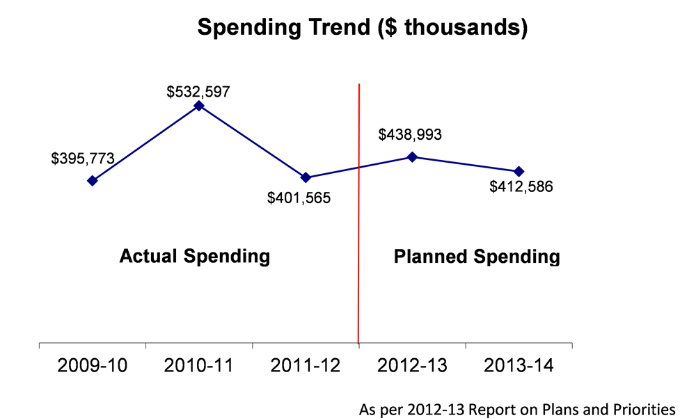 Spending Trend ($ thousands)