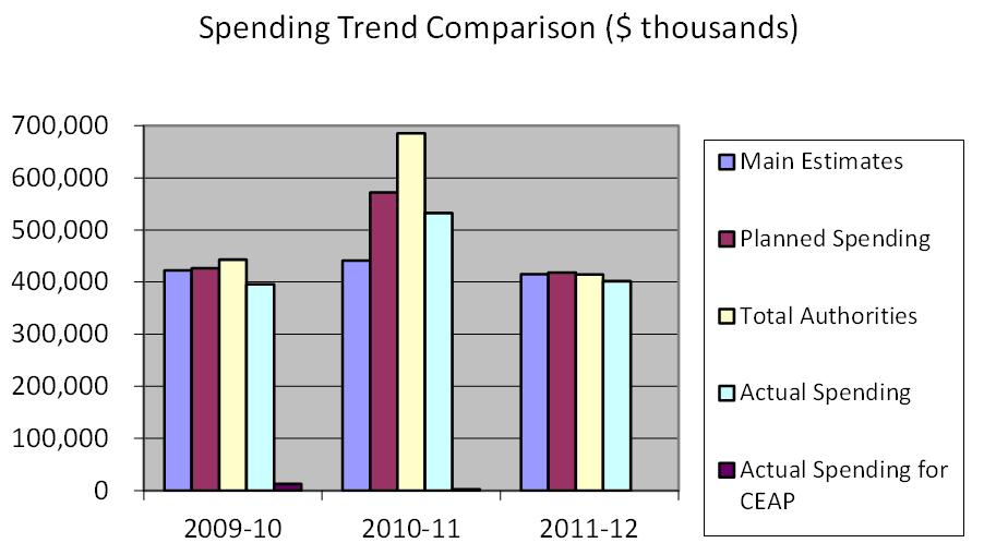 Spending Trend Comparison ($ thousands)