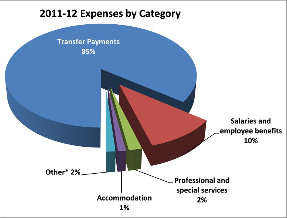 2011-12 Expenses by category