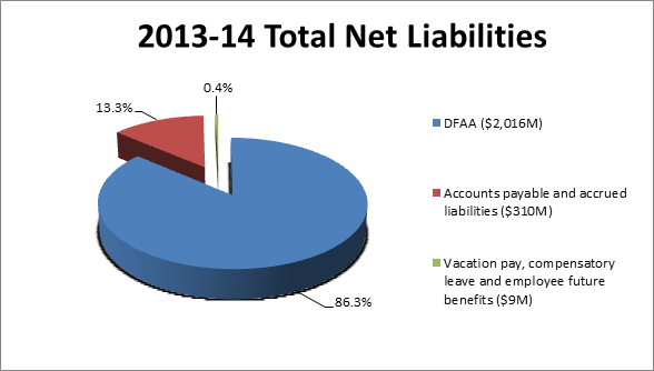 Total net liabilities by type of liability