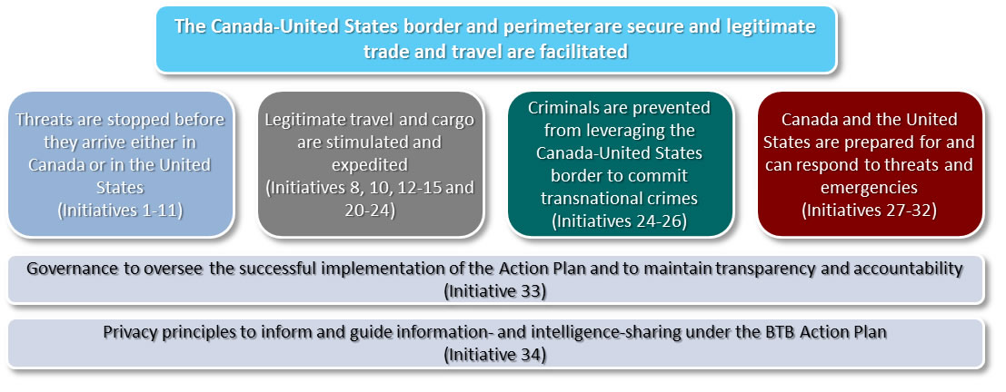 Figure 1: Beyond the Border Action Plan ultimate outcomes: