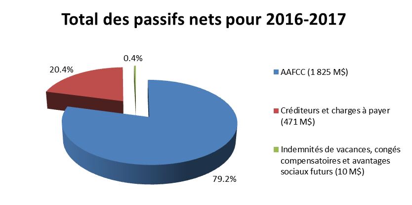Total des passifs nets pour 2016-2017