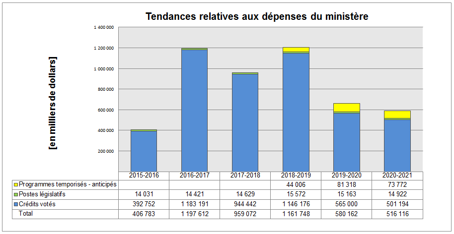Graphique des tendances relatives aux dépenses du  Ministère