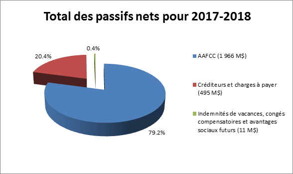 Total des passifs nets à la fin de 2017-2018