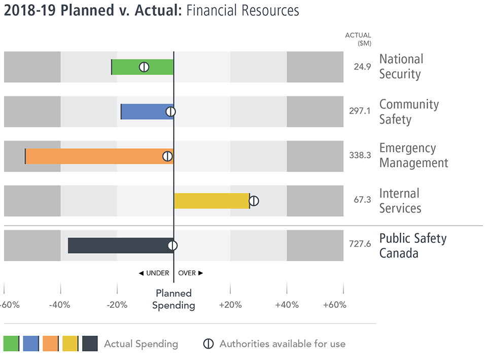 2018-19 Planned vs. Actual: Financial Resources