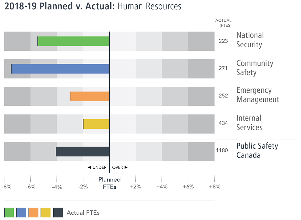 2018-19 Planned vs. Actual: Human Resources