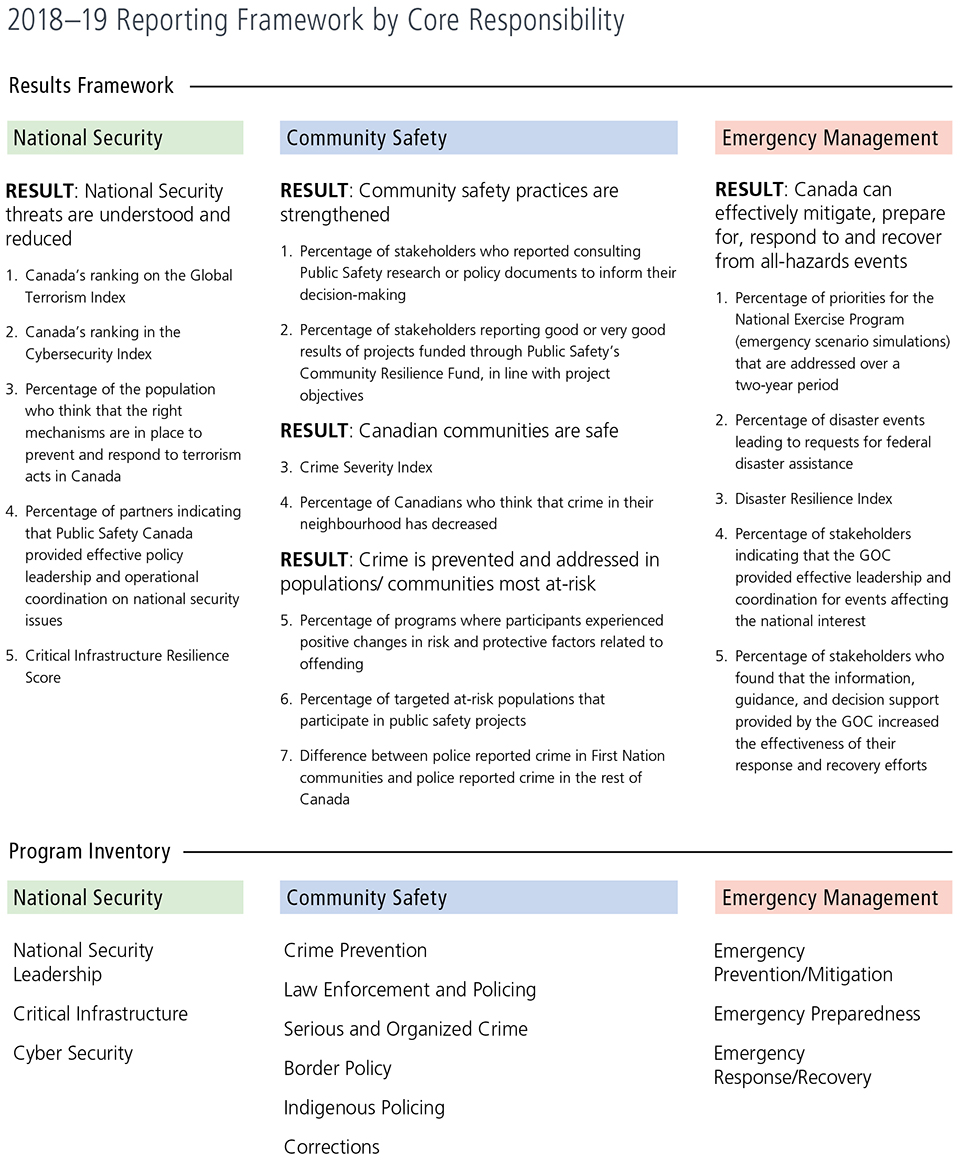 2018-19 Reporting Framework by Core Responsibility