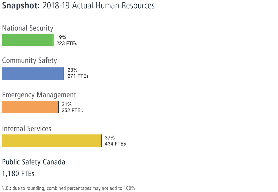 Snapshot: 2018-19 Actual Human Resources
