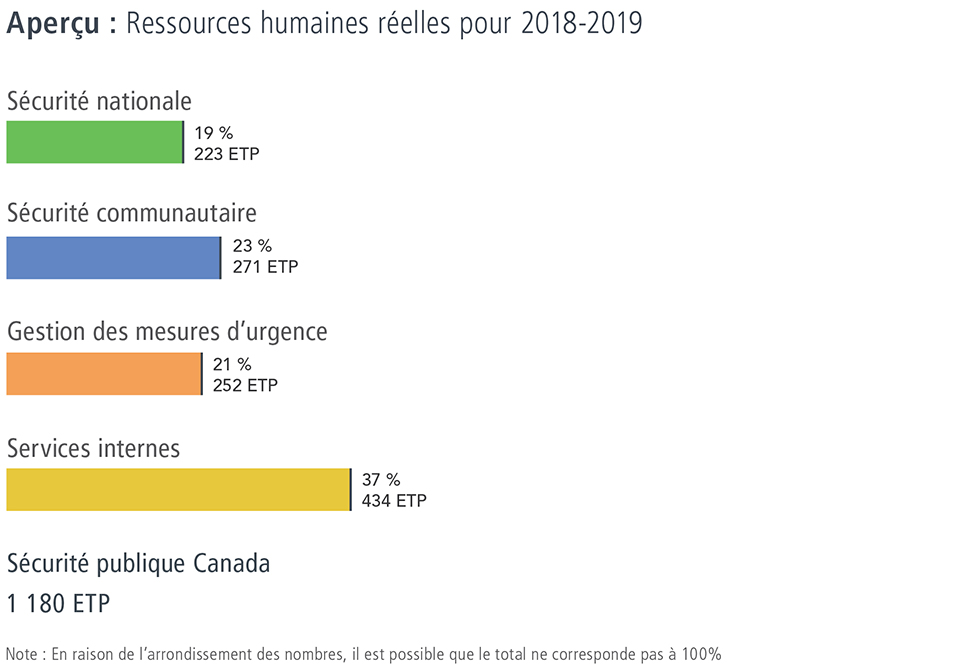 Aperçu : Ressources humaines réelles pour 2018-2019