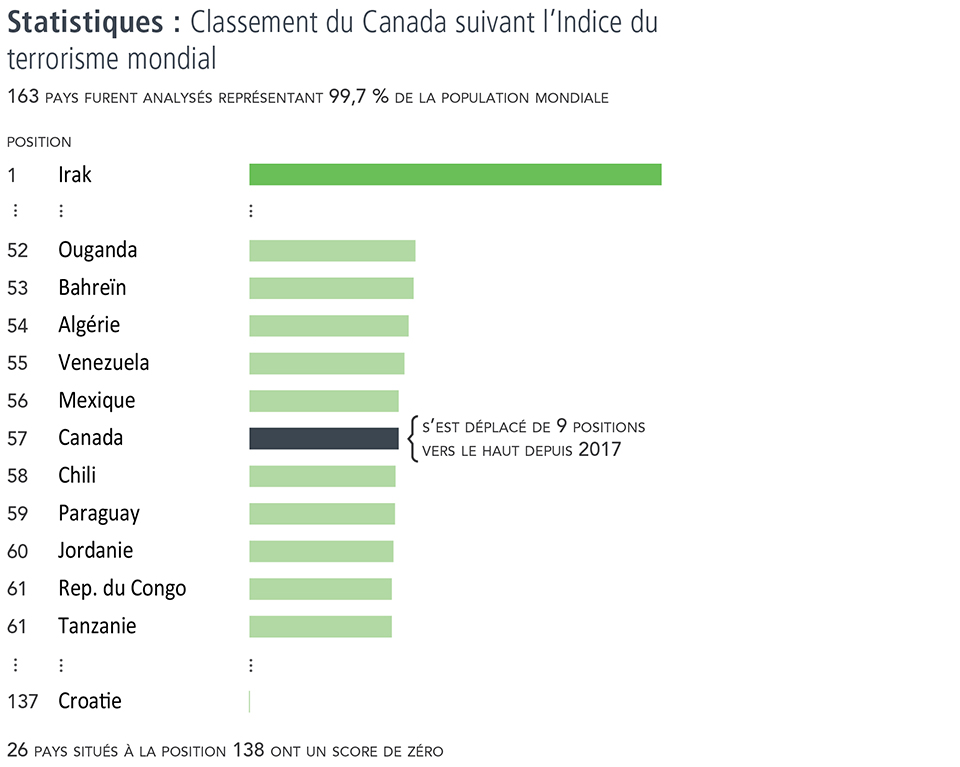 Statistiques: Classement du Canada suivant l’Indice du terrorisme mondial