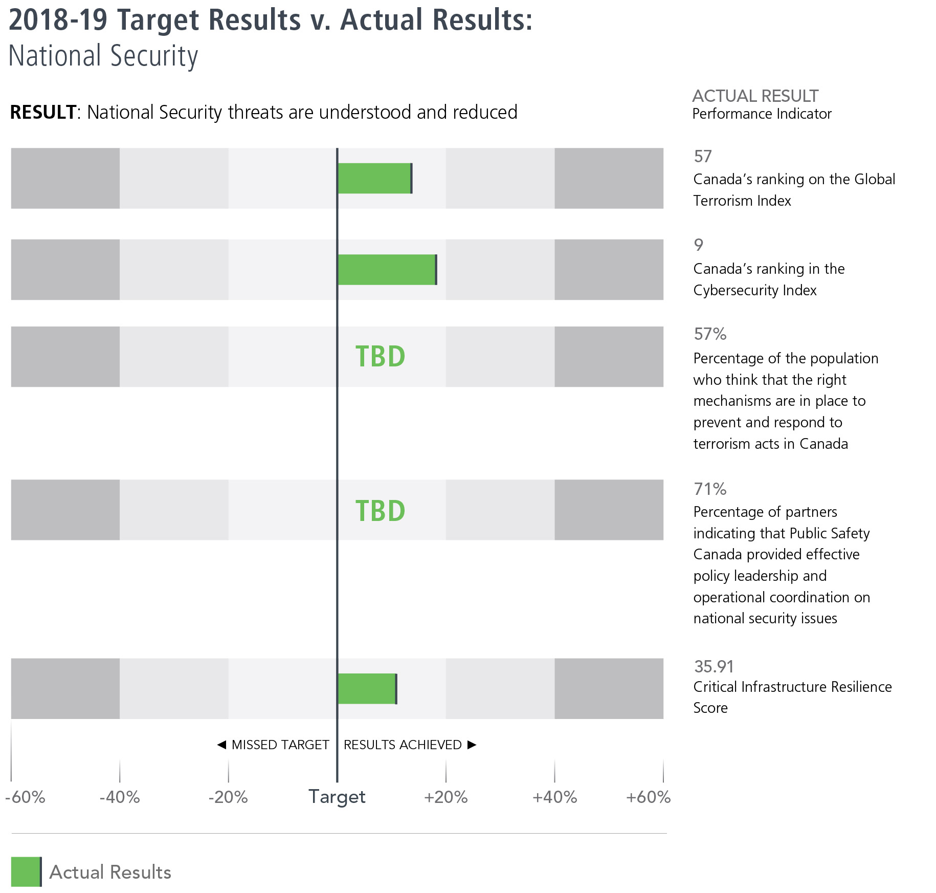 2018-19 Target Results vs. Actual Results: National Security