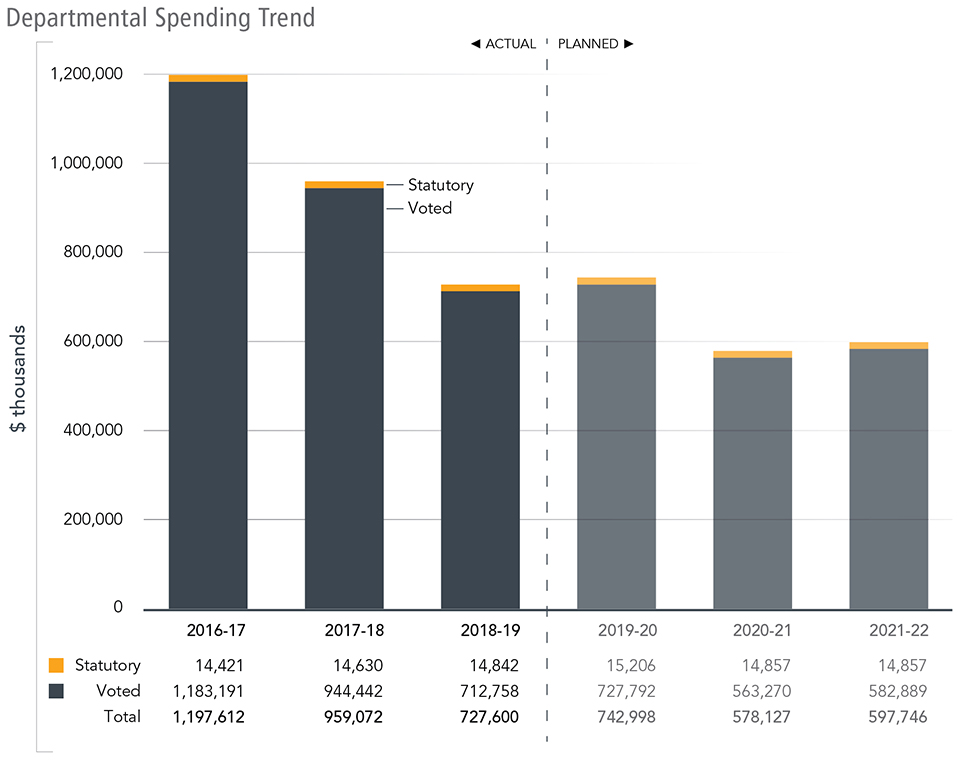 Departmental spending trend