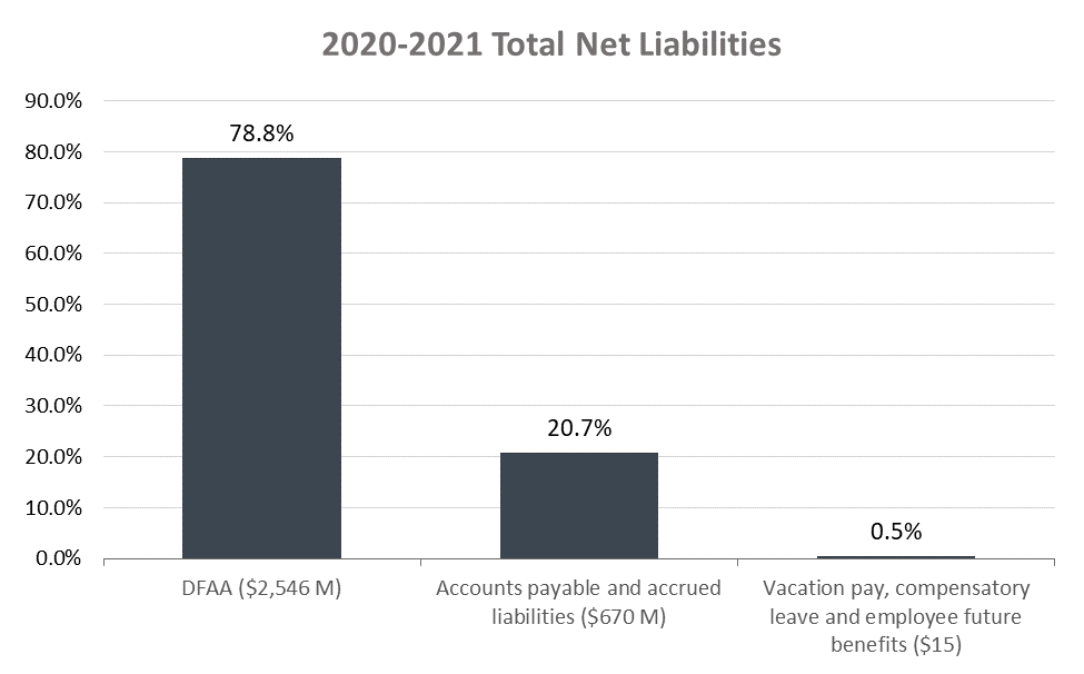 2020-2021 Total Net Liabilities