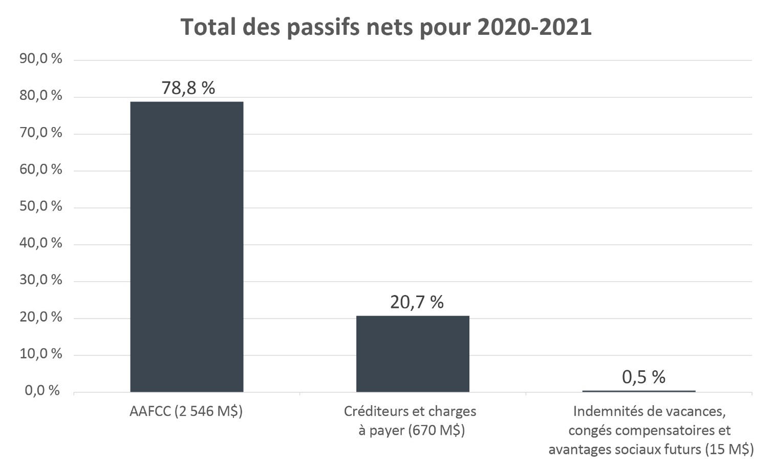 Total des passifs nets pour 2020-2021