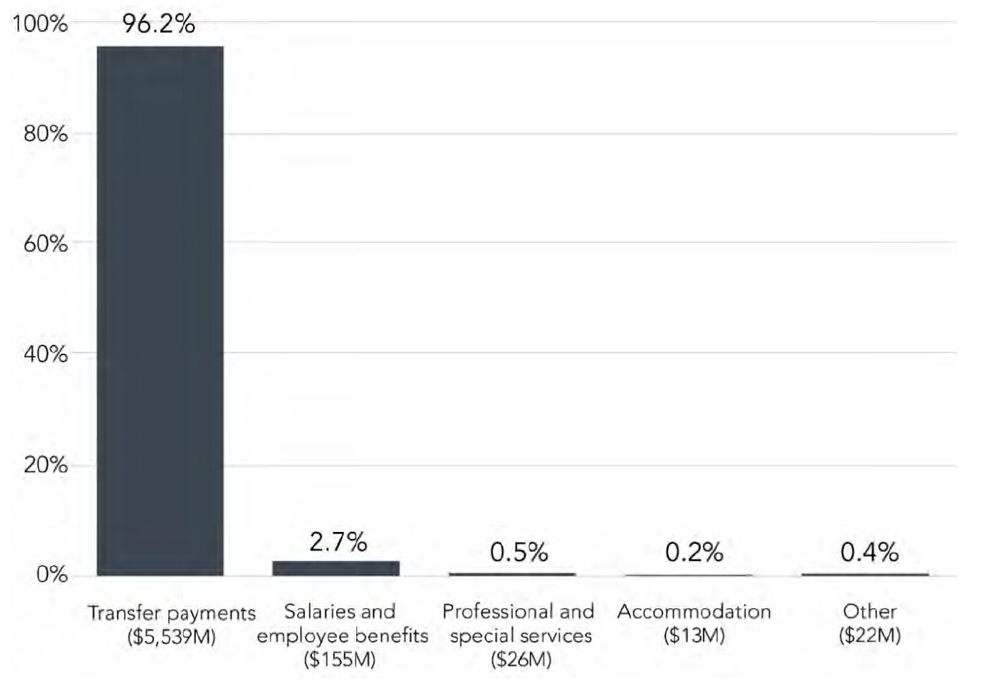 Statement of Operations and Departmental Net Financial Position