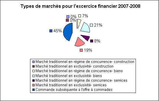 Types de marchés pour l'excercice financier 2007-2008