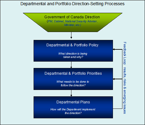 Overview of Direction-setting Processes