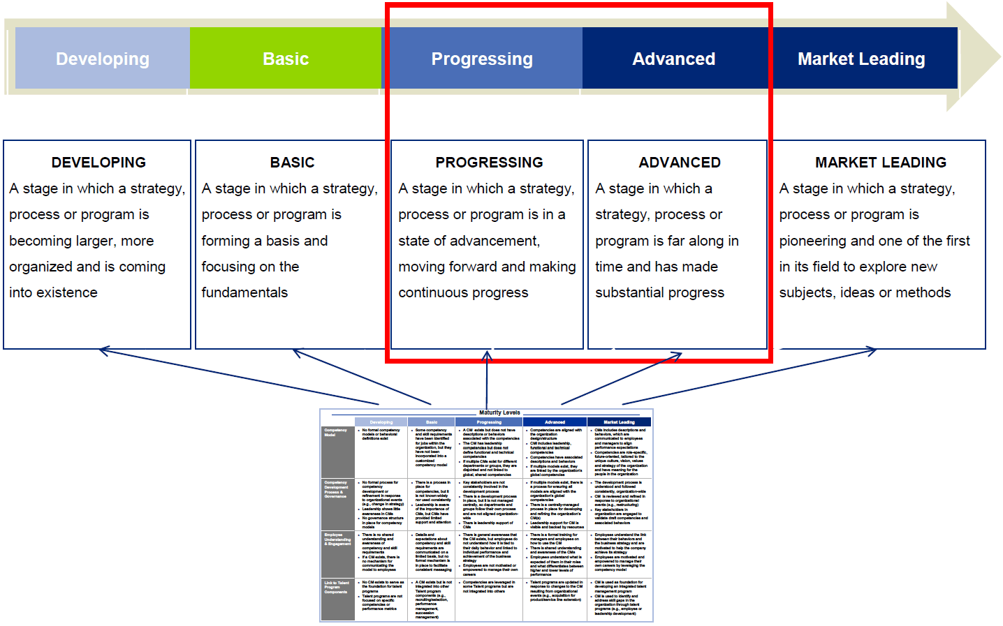 Table taken from the Deloitte Talent Maturity Model