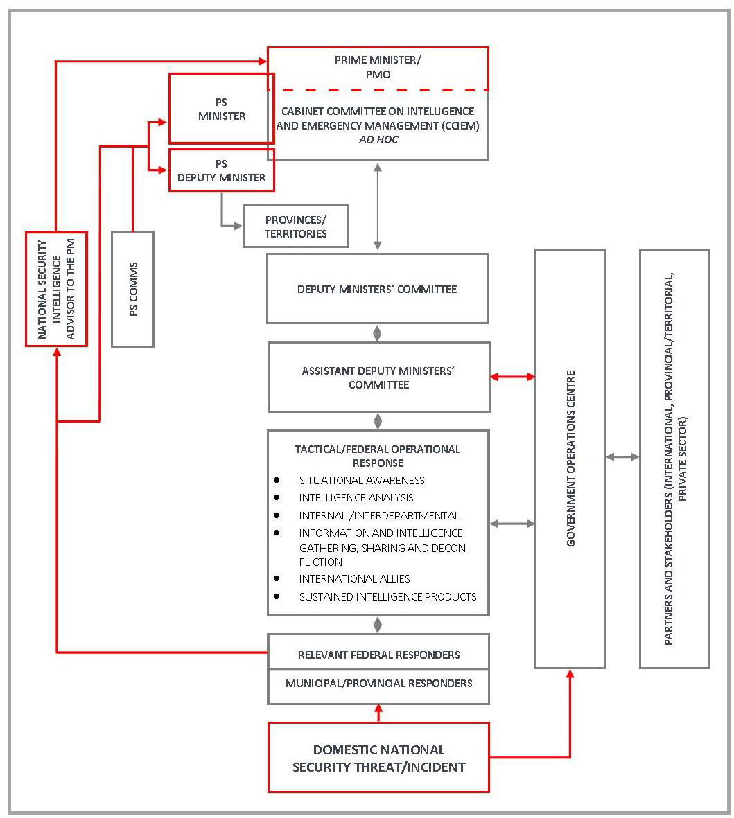 Figure 2 – Domestic National Security Incident Information Sharing Protocol