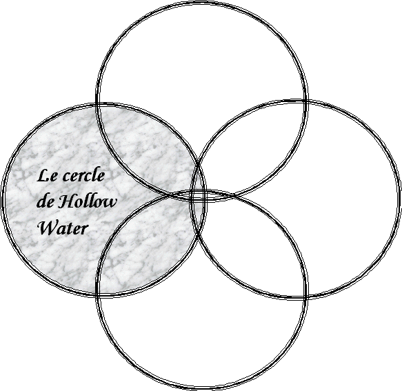 Le cercle de Hollow Water