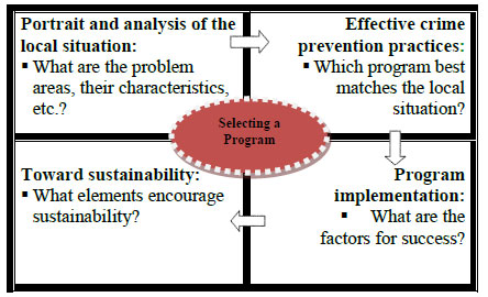 Matrix of the key steps for selecting a crime prevention program
