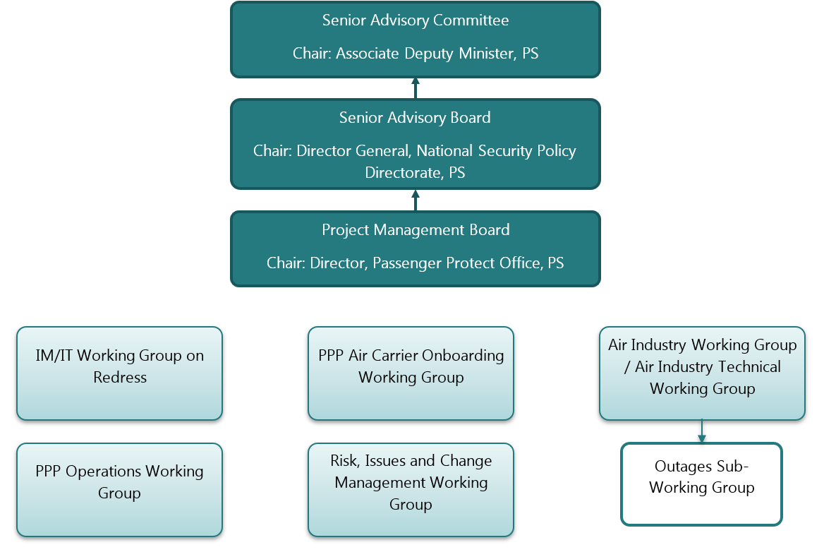 Project Governance Committees