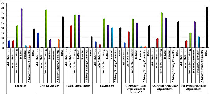 This chart illustrates the percentages of total partnerships by sector reported by Public Safety Canada funded LST projects.