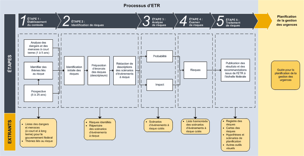 Figure 1 – Processus d'ETR et lien avec la planification de la gestion des urgences