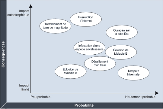 Figure 2. Exemple de divers scénarios de risques portés sur un graphique de probabilité-conséquences