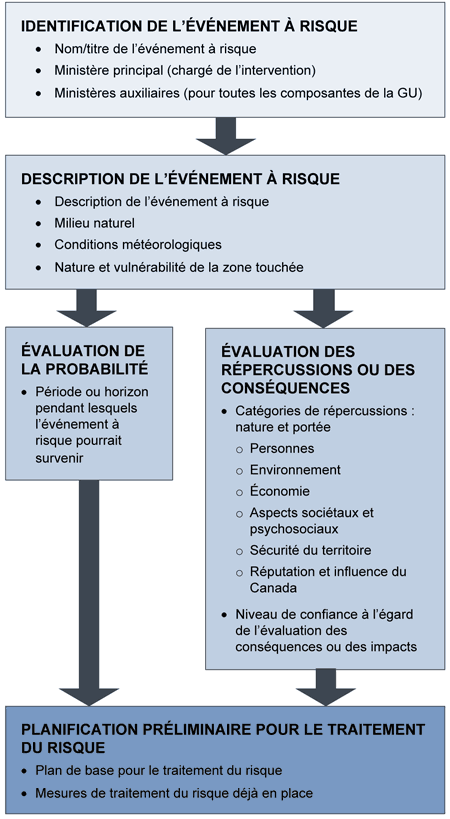 Figure 4 – Processus d'élaboration d'un scénario pour un événement à risque