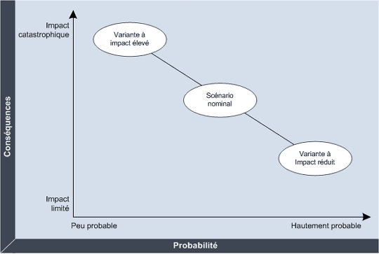 Figure 5 – Trois variantes d'un scénario pour un événement à risque, représentées dans un diagramme probabilité-conséquence
