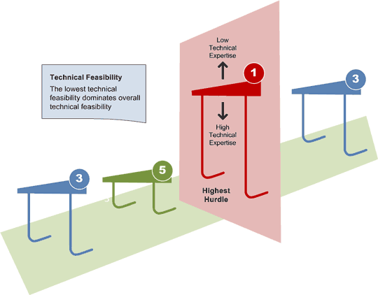 Figure 6. Technical Feasibility